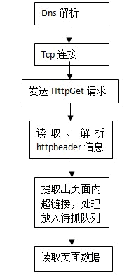 搜索引擎抓取系統(tǒng)概述